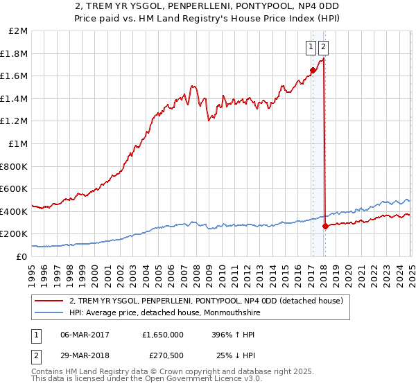 2, TREM YR YSGOL, PENPERLLENI, PONTYPOOL, NP4 0DD: Price paid vs HM Land Registry's House Price Index