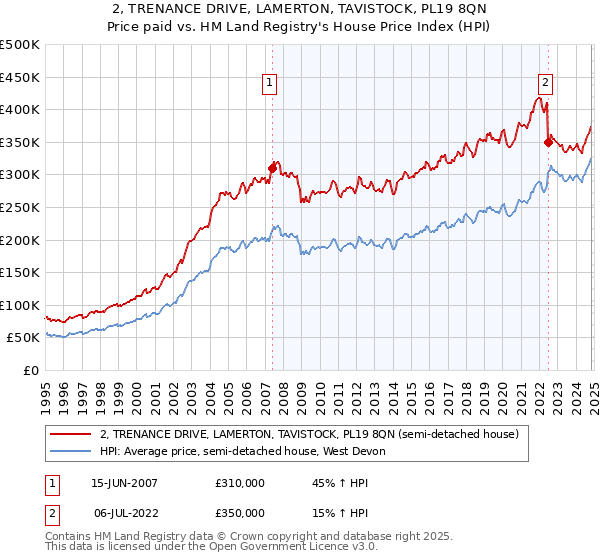 2, TRENANCE DRIVE, LAMERTON, TAVISTOCK, PL19 8QN: Price paid vs HM Land Registry's House Price Index