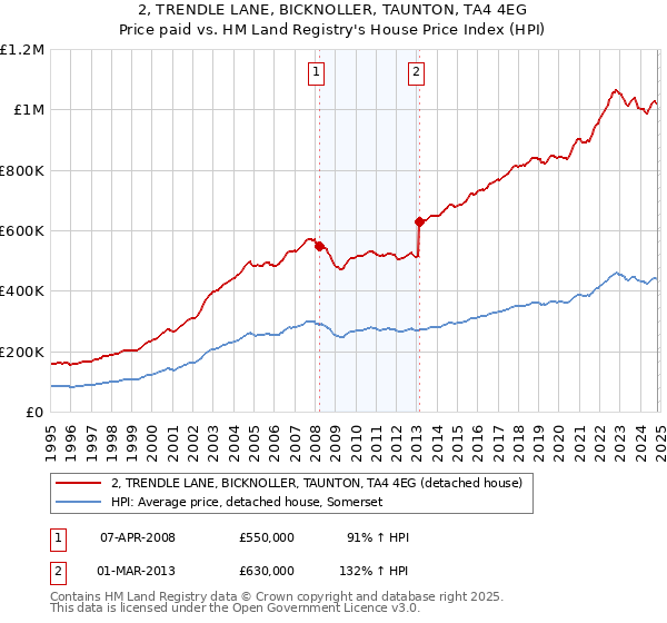 2, TRENDLE LANE, BICKNOLLER, TAUNTON, TA4 4EG: Price paid vs HM Land Registry's House Price Index