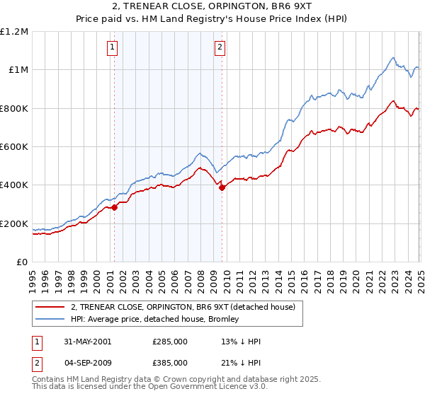 2, TRENEAR CLOSE, ORPINGTON, BR6 9XT: Price paid vs HM Land Registry's House Price Index