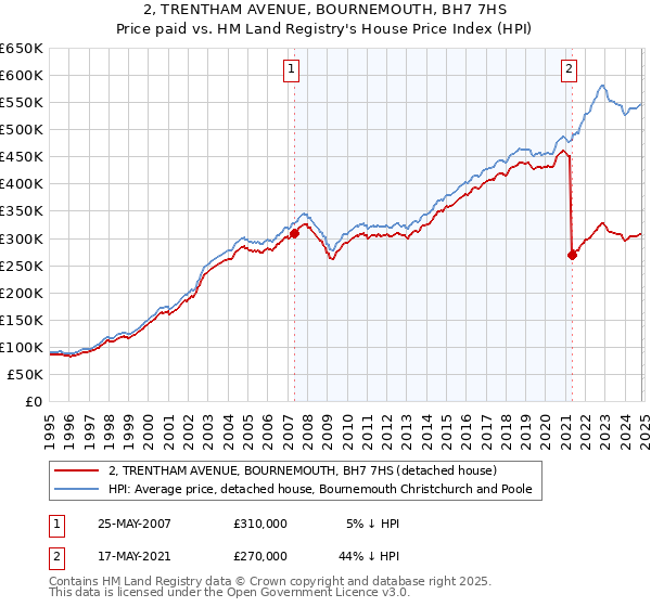 2, TRENTHAM AVENUE, BOURNEMOUTH, BH7 7HS: Price paid vs HM Land Registry's House Price Index