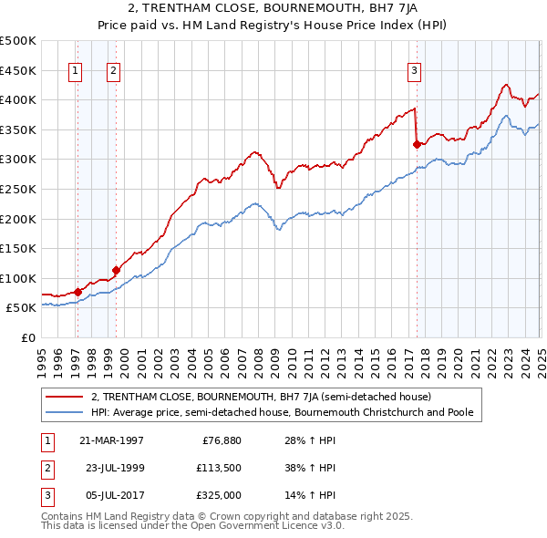 2, TRENTHAM CLOSE, BOURNEMOUTH, BH7 7JA: Price paid vs HM Land Registry's House Price Index