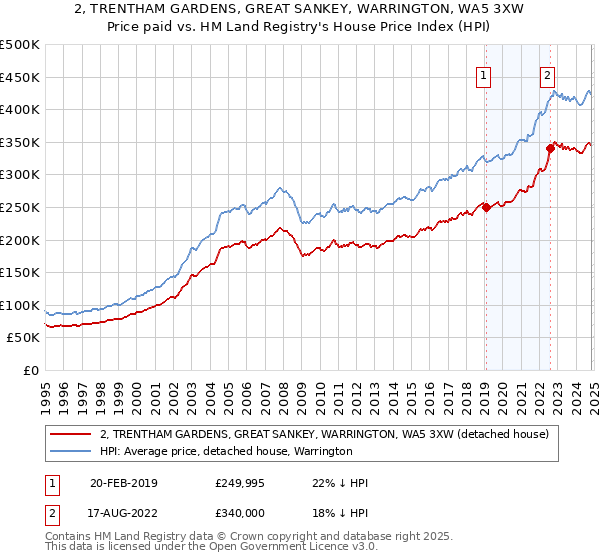 2, TRENTHAM GARDENS, GREAT SANKEY, WARRINGTON, WA5 3XW: Price paid vs HM Land Registry's House Price Index