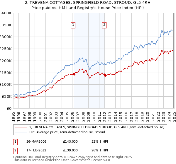 2, TREVENA COTTAGES, SPRINGFIELD ROAD, STROUD, GL5 4RH: Price paid vs HM Land Registry's House Price Index