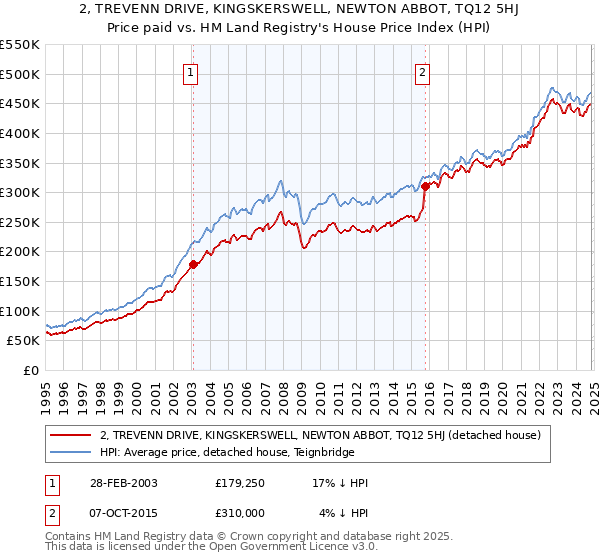 2, TREVENN DRIVE, KINGSKERSWELL, NEWTON ABBOT, TQ12 5HJ: Price paid vs HM Land Registry's House Price Index