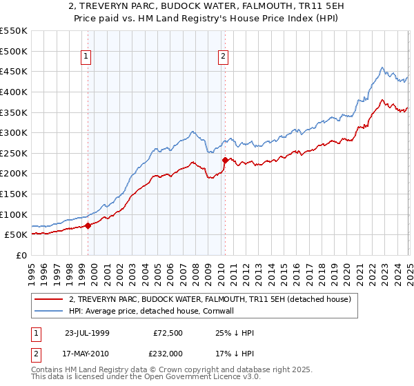 2, TREVERYN PARC, BUDOCK WATER, FALMOUTH, TR11 5EH: Price paid vs HM Land Registry's House Price Index