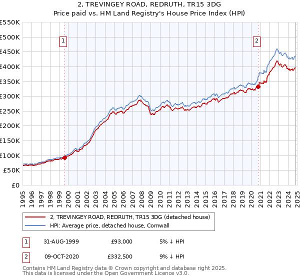 2, TREVINGEY ROAD, REDRUTH, TR15 3DG: Price paid vs HM Land Registry's House Price Index