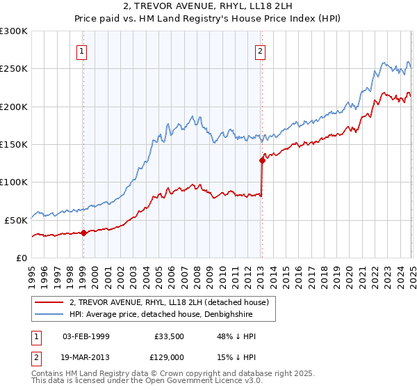 2, TREVOR AVENUE, RHYL, LL18 2LH: Price paid vs HM Land Registry's House Price Index