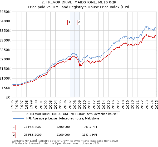 2, TREVOR DRIVE, MAIDSTONE, ME16 0QP: Price paid vs HM Land Registry's House Price Index