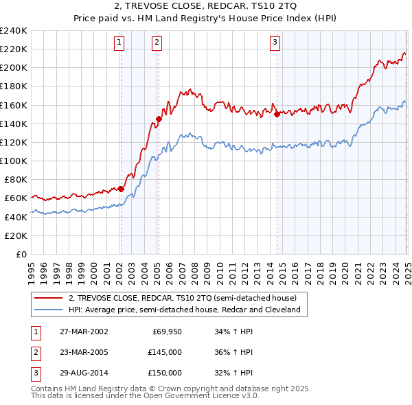 2, TREVOSE CLOSE, REDCAR, TS10 2TQ: Price paid vs HM Land Registry's House Price Index