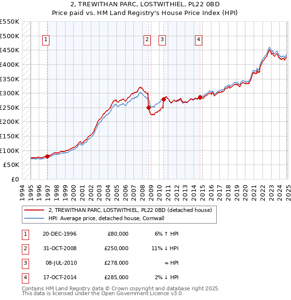 2, TREWITHAN PARC, LOSTWITHIEL, PL22 0BD: Price paid vs HM Land Registry's House Price Index