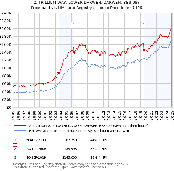 2, TRILLIUM WAY, LOWER DARWEN, DARWEN, BB3 0SY: Price paid vs HM Land Registry's House Price Index