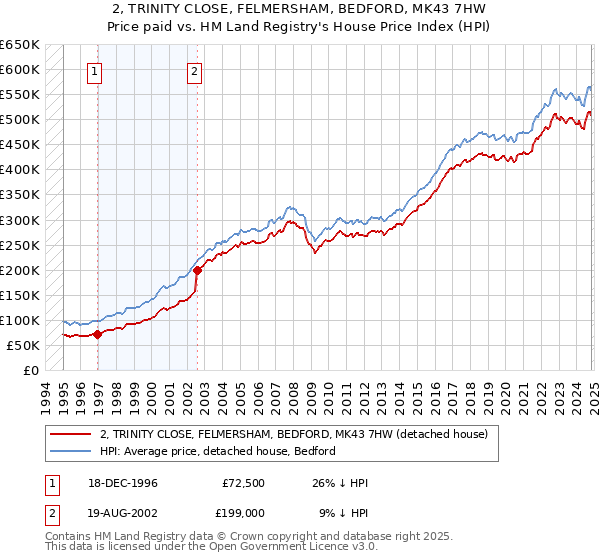 2, TRINITY CLOSE, FELMERSHAM, BEDFORD, MK43 7HW: Price paid vs HM Land Registry's House Price Index