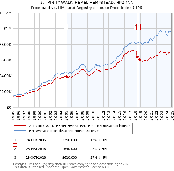 2, TRINITY WALK, HEMEL HEMPSTEAD, HP2 4NN: Price paid vs HM Land Registry's House Price Index