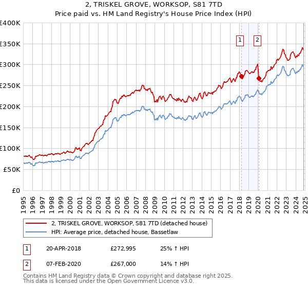 2, TRISKEL GROVE, WORKSOP, S81 7TD: Price paid vs HM Land Registry's House Price Index