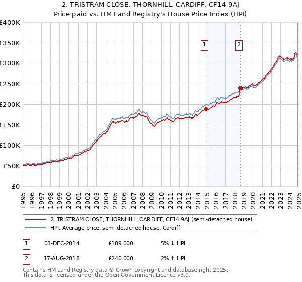 2, TRISTRAM CLOSE, THORNHILL, CARDIFF, CF14 9AJ: Price paid vs HM Land Registry's House Price Index