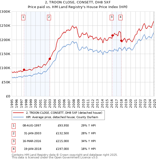 2, TROON CLOSE, CONSETT, DH8 5XF: Price paid vs HM Land Registry's House Price Index