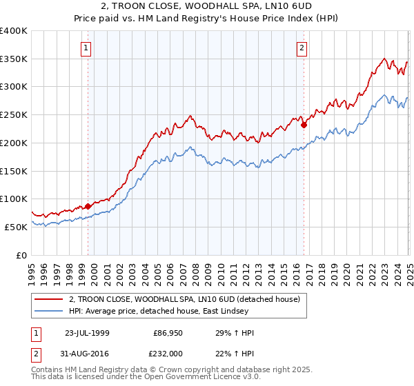 2, TROON CLOSE, WOODHALL SPA, LN10 6UD: Price paid vs HM Land Registry's House Price Index