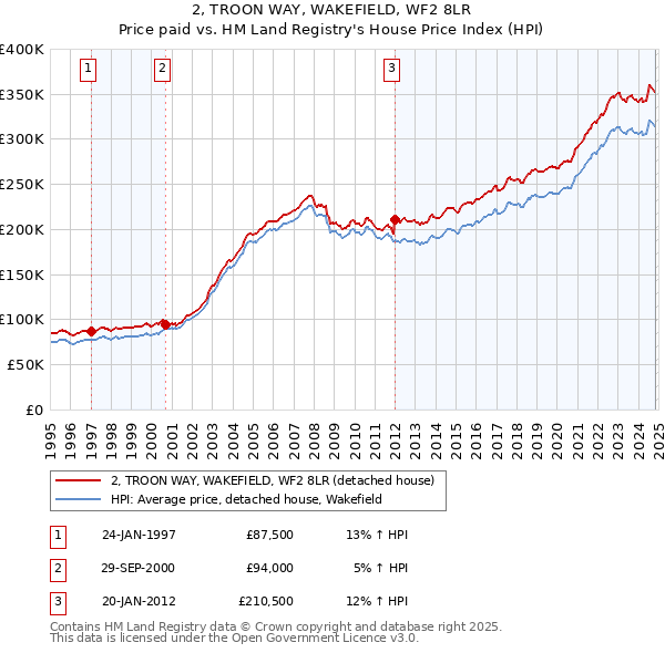 2, TROON WAY, WAKEFIELD, WF2 8LR: Price paid vs HM Land Registry's House Price Index