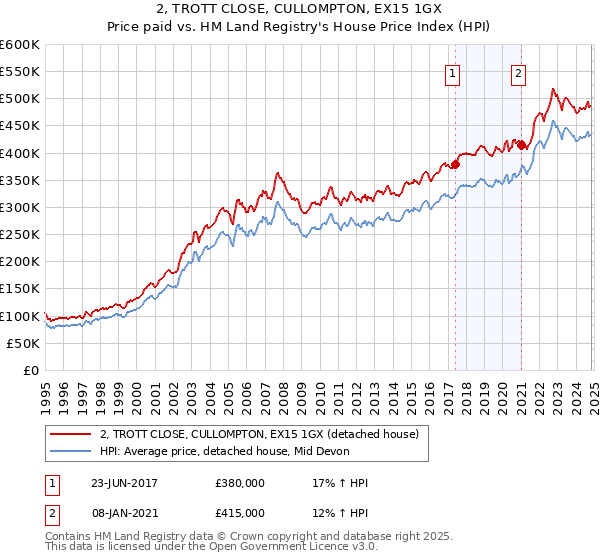 2, TROTT CLOSE, CULLOMPTON, EX15 1GX: Price paid vs HM Land Registry's House Price Index