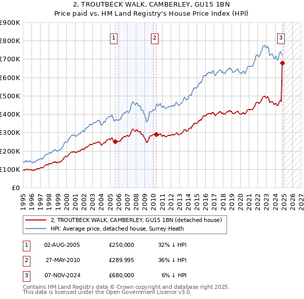 2, TROUTBECK WALK, CAMBERLEY, GU15 1BN: Price paid vs HM Land Registry's House Price Index