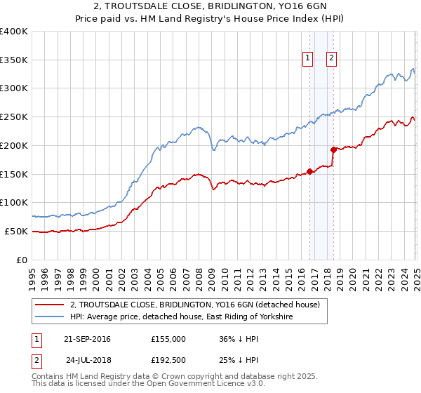 2, TROUTSDALE CLOSE, BRIDLINGTON, YO16 6GN: Price paid vs HM Land Registry's House Price Index