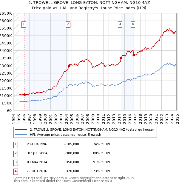 2, TROWELL GROVE, LONG EATON, NOTTINGHAM, NG10 4AZ: Price paid vs HM Land Registry's House Price Index