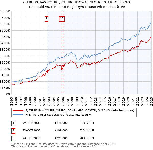 2, TRUBSHAW COURT, CHURCHDOWN, GLOUCESTER, GL3 2NG: Price paid vs HM Land Registry's House Price Index