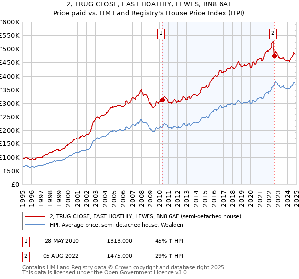 2, TRUG CLOSE, EAST HOATHLY, LEWES, BN8 6AF: Price paid vs HM Land Registry's House Price Index