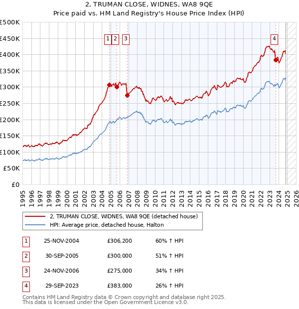 2, TRUMAN CLOSE, WIDNES, WA8 9QE: Price paid vs HM Land Registry's House Price Index