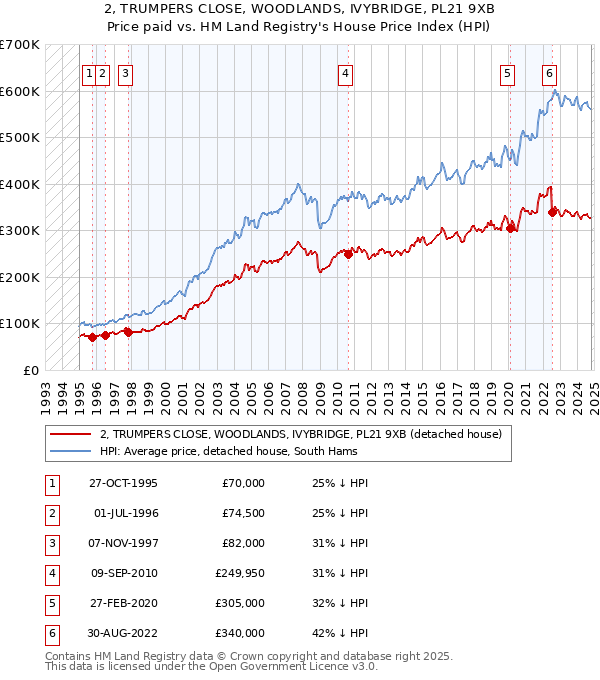 2, TRUMPERS CLOSE, WOODLANDS, IVYBRIDGE, PL21 9XB: Price paid vs HM Land Registry's House Price Index