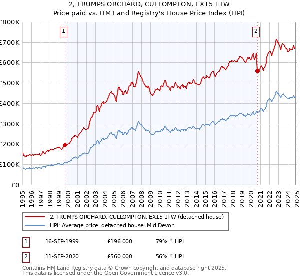 2, TRUMPS ORCHARD, CULLOMPTON, EX15 1TW: Price paid vs HM Land Registry's House Price Index