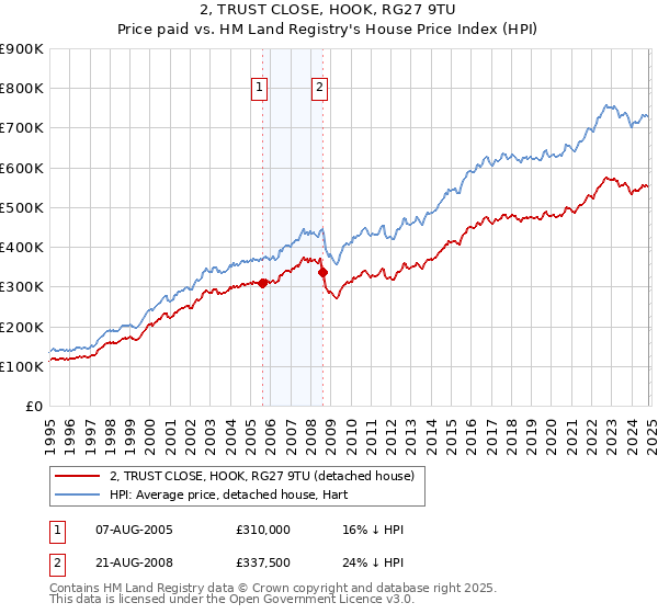 2, TRUST CLOSE, HOOK, RG27 9TU: Price paid vs HM Land Registry's House Price Index