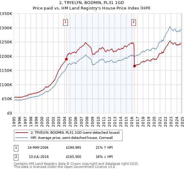 2, TRYELYN, BODMIN, PL31 1GD: Price paid vs HM Land Registry's House Price Index