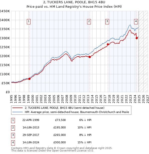 2, TUCKERS LANE, POOLE, BH15 4BU: Price paid vs HM Land Registry's House Price Index