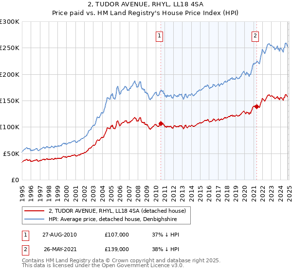 2, TUDOR AVENUE, RHYL, LL18 4SA: Price paid vs HM Land Registry's House Price Index