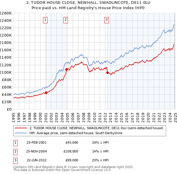 2, TUDOR HOUSE CLOSE, NEWHALL, SWADLINCOTE, DE11 0LU: Price paid vs HM Land Registry's House Price Index