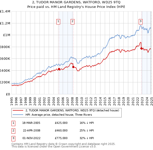 2, TUDOR MANOR GARDENS, WATFORD, WD25 9TQ: Price paid vs HM Land Registry's House Price Index