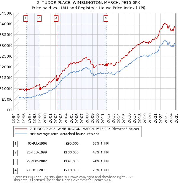 2, TUDOR PLACE, WIMBLINGTON, MARCH, PE15 0PX: Price paid vs HM Land Registry's House Price Index