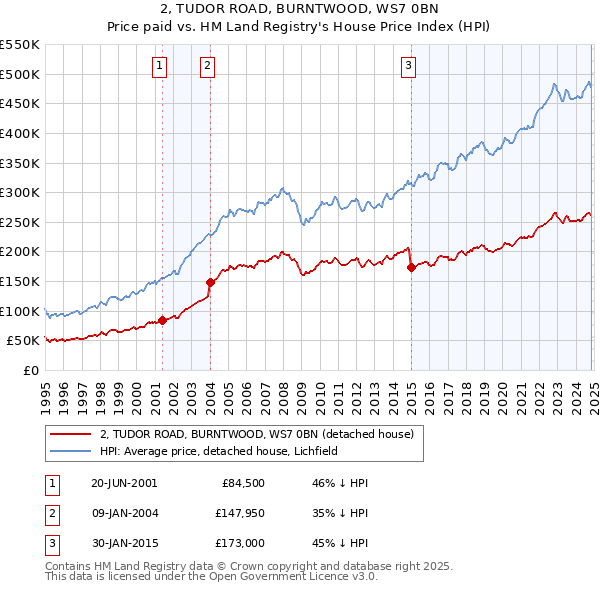 2, TUDOR ROAD, BURNTWOOD, WS7 0BN: Price paid vs HM Land Registry's House Price Index