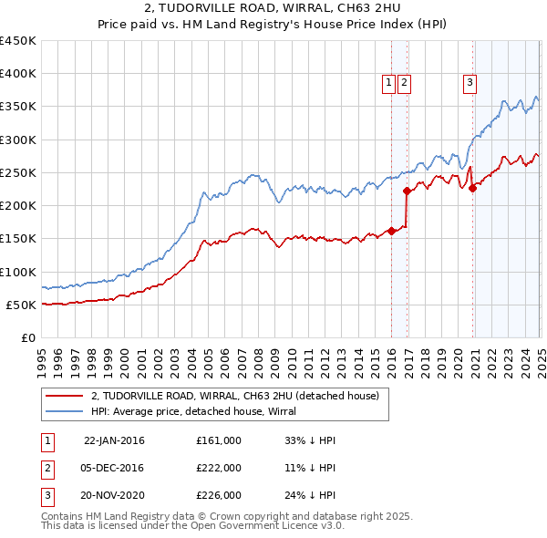 2, TUDORVILLE ROAD, WIRRAL, CH63 2HU: Price paid vs HM Land Registry's House Price Index