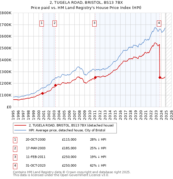 2, TUGELA ROAD, BRISTOL, BS13 7BX: Price paid vs HM Land Registry's House Price Index