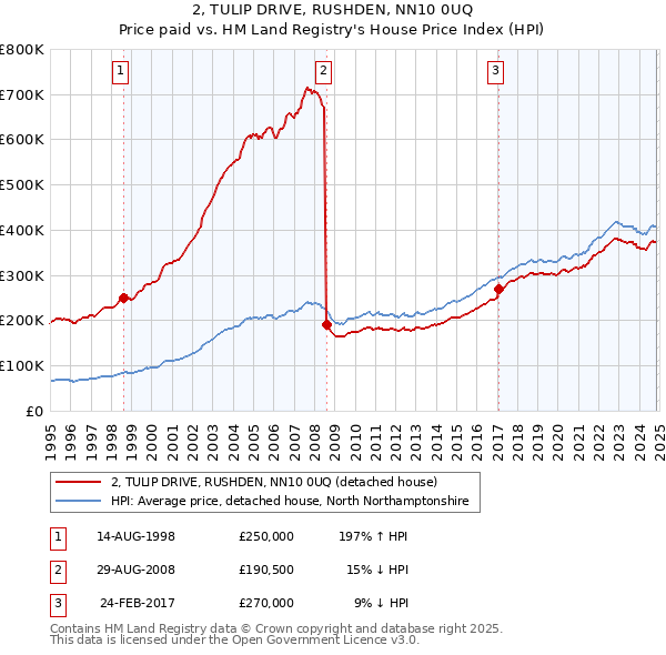 2, TULIP DRIVE, RUSHDEN, NN10 0UQ: Price paid vs HM Land Registry's House Price Index