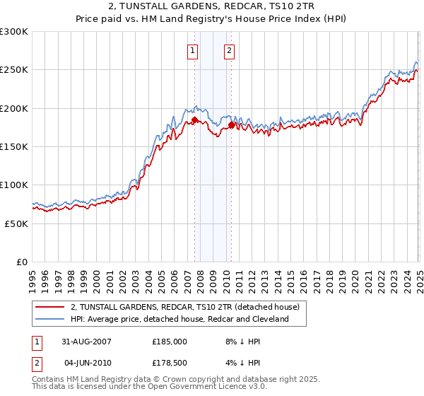 2, TUNSTALL GARDENS, REDCAR, TS10 2TR: Price paid vs HM Land Registry's House Price Index