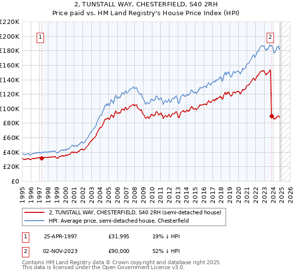 2, TUNSTALL WAY, CHESTERFIELD, S40 2RH: Price paid vs HM Land Registry's House Price Index