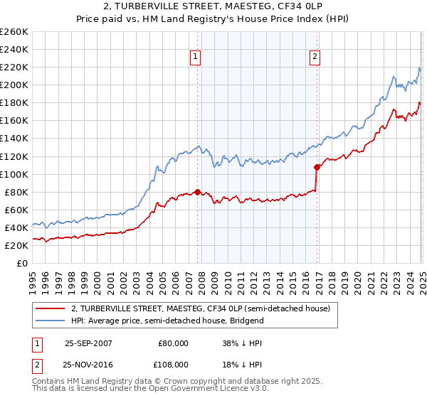 2, TURBERVILLE STREET, MAESTEG, CF34 0LP: Price paid vs HM Land Registry's House Price Index