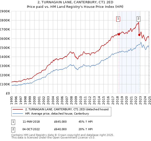 2, TURNAGAIN LANE, CANTERBURY, CT1 2ED: Price paid vs HM Land Registry's House Price Index