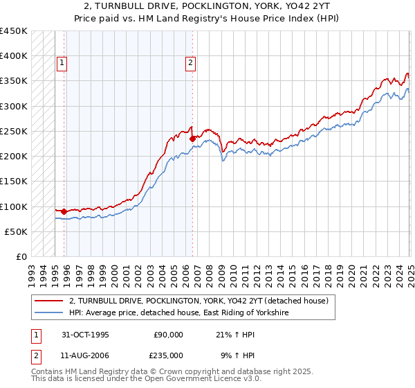 2, TURNBULL DRIVE, POCKLINGTON, YORK, YO42 2YT: Price paid vs HM Land Registry's House Price Index