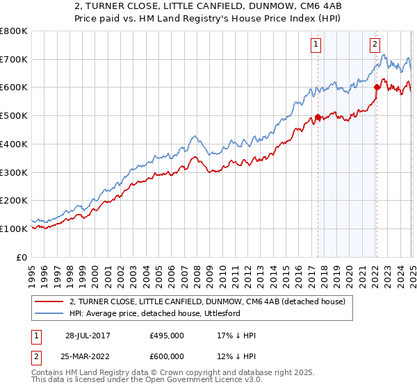 2, TURNER CLOSE, LITTLE CANFIELD, DUNMOW, CM6 4AB: Price paid vs HM Land Registry's House Price Index