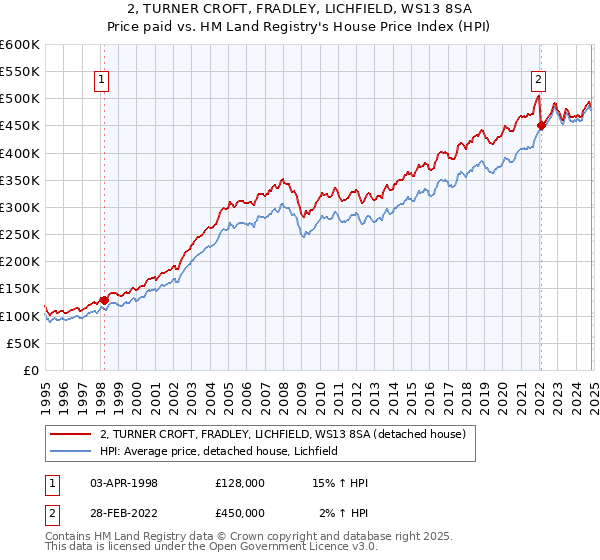 2, TURNER CROFT, FRADLEY, LICHFIELD, WS13 8SA: Price paid vs HM Land Registry's House Price Index